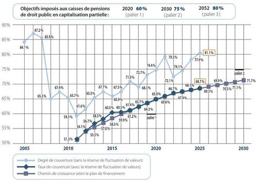 Évolution de la situation financière