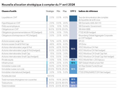 Allocation stratégique dès le 1er avril 2024
