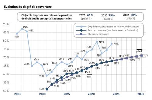 Evolution du degré de couverture au 31.12.2024