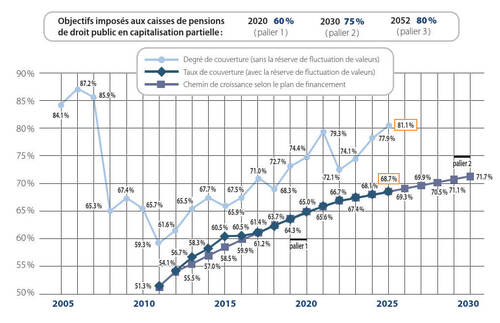 Evolution du degré de couverture au 31 décembre 2025