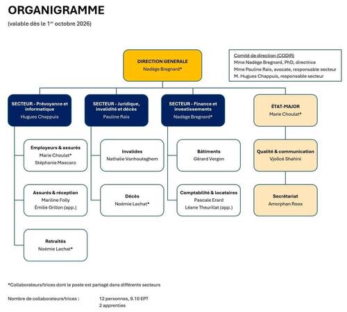 Organigramme 10.2026