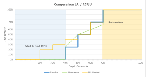 Comparaison LAI vs Règlement de la CPJU