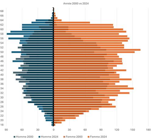 Pyramide des âge 2000 vs 2024