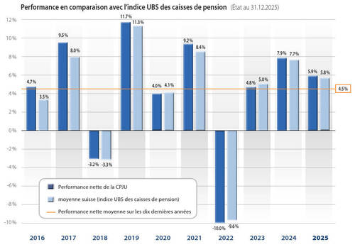 Performance nette de la fortune en comparaison avec l'indice UBS 2025