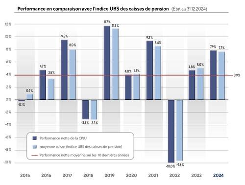 Performance en comparaison avec l'indice UBS des caisses de pension 2024